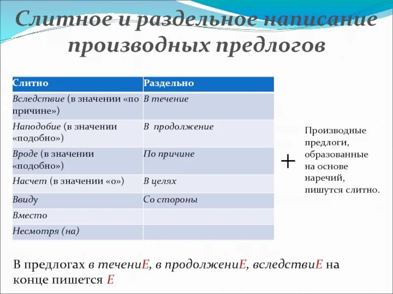 Производные предлоги правописание слитно и раздельно. Производный предлог Слитное и раздельное написание. Слитное и раздельное написание производных предлогов. Слитное и раздельное написание в продолжение, в течении. В течение дня насчет меня