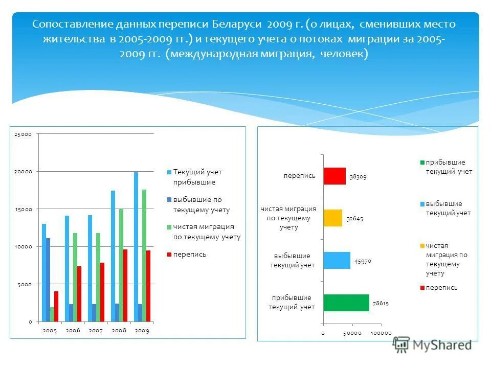 Сравнение данных просто