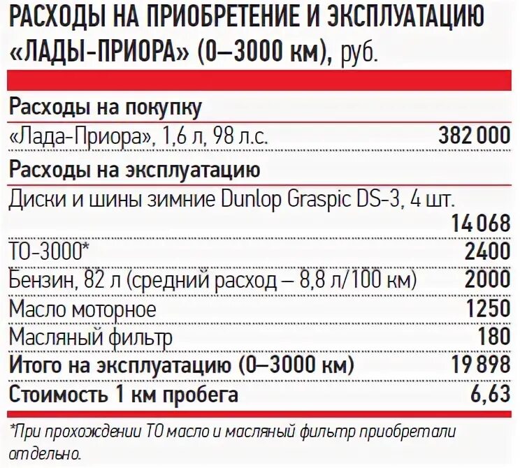 Расход топлива Приора. Расход бензина на приоре на 100 км. Расход масла приора