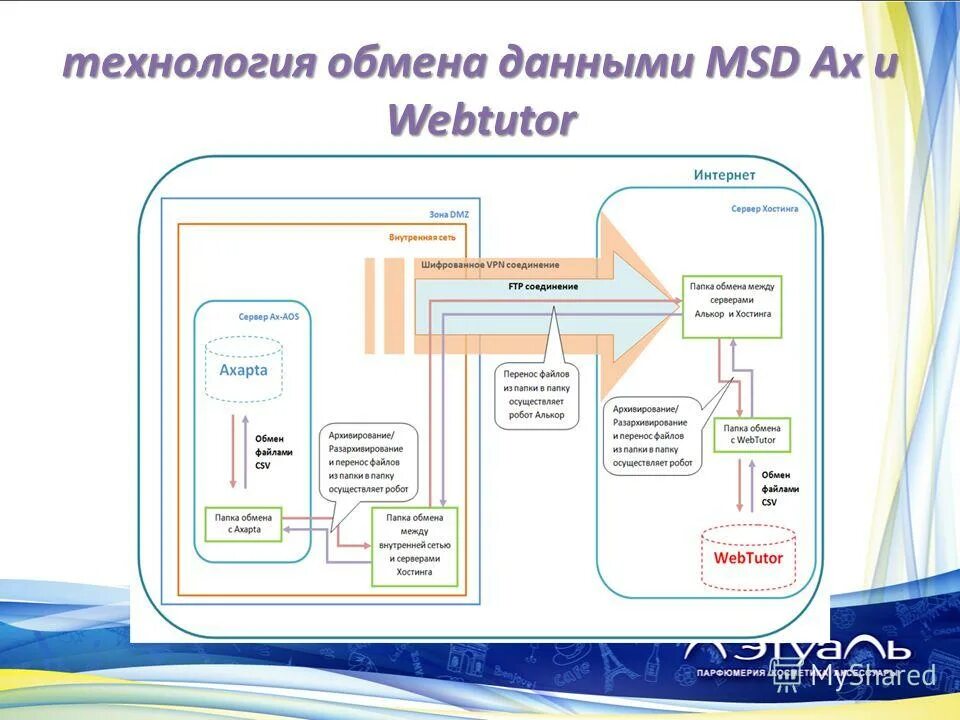 Обмен данными между программами. Обмен данными между приложениями кратко. Технология обмена информации. Пакетная технология передачи информации в глобальной сети. Организация обмена информацией bim.
