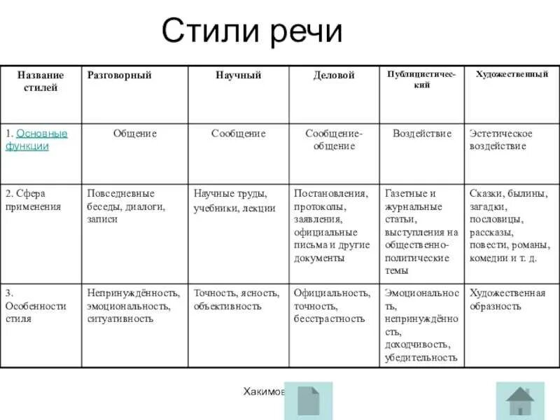 Определение стиль речи в русском языке. Функциональные стили текста и их признаки. Стили речи схема 10 класс. Функциональные стили речи научный стиль речи. Таблица стили речи 7 класс.