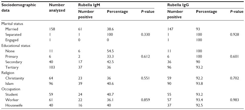 Rubella virus igg норма. Anti-Rubella-IGG (антитела класса IGG К вирусу краснухи). Рубелла IGG положительный. Рубелла IGM. Анти Rubella IGM.