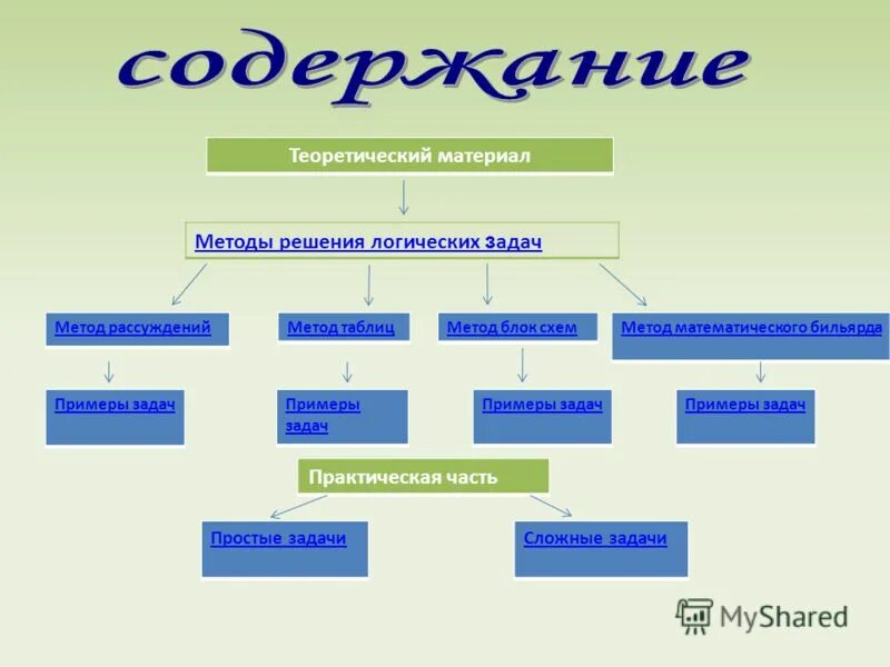 Методы логических рассуждений. Способы решения логических задач. Методы решения задач с примерами. Метод блок-схем при решении логических задач. Методы блок схем решения логических задачек.