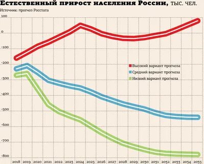 Естественный прирост за последние годы