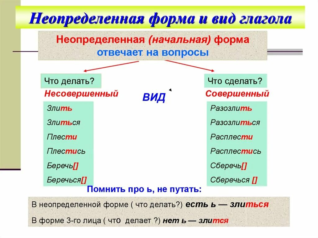 Сколько имеет глагол. Определенная и Неопределенная форма глагола в русском языке. Глаголы определенной и неопределенной формы. Как определить начальную форму глагола. Определённая форма в глаголах русского языка-.