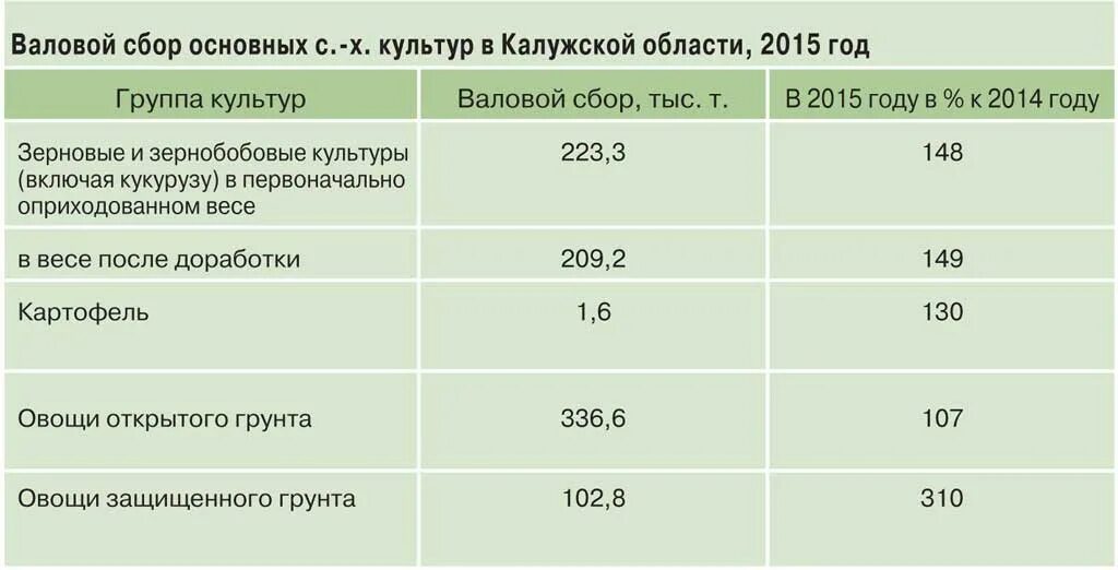 Валовый сбор площадь