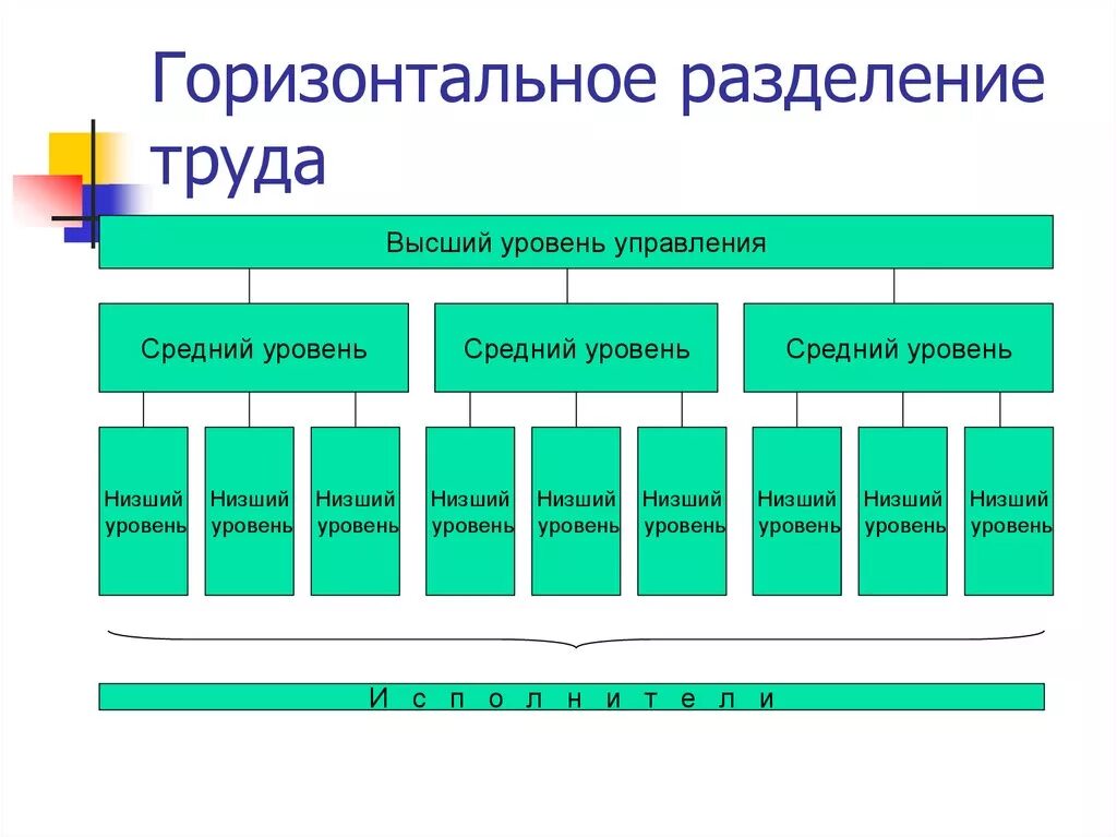 Горизонтальное Разделение труда схема. Горизонтальное Разделение управленческого труда. Горизонтальное и вертикальное Разделение труда. Вертикальное Разделение труда пример. Примеры вертикальной структуры