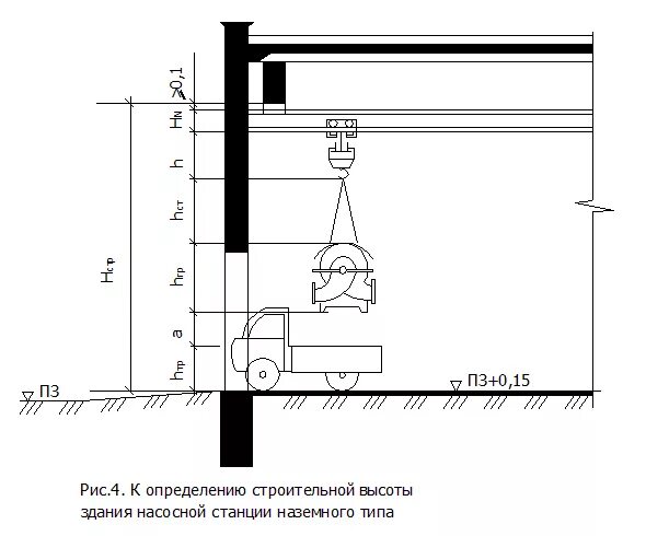 Высота насосной станции. Высота здания как определяется. Пожарно-техническая высота здания. Определение пожарной высоты здания.