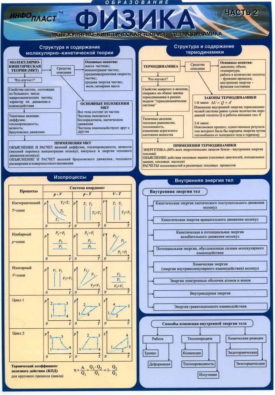 Физика вторая часть егэ. Формулы физика Инфопласт. Шпаргалка по физике. Шпоры для физики. Шпора формулы по физике.