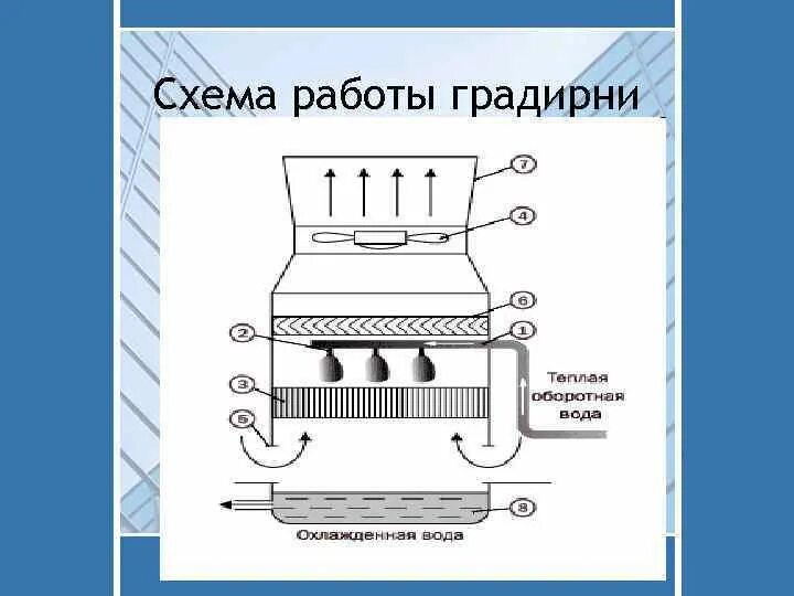 Как работает градирня. Вентиляторная градирня схема. градирня принцип действия. градирня схема работы.