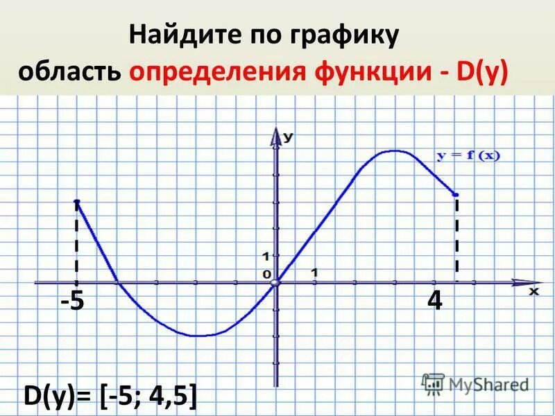 Область значения 9 класс. Область значения 9 класс