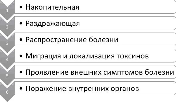 Шесть стадий болезни по аюрведе. Шесть стадий. Шесть стадий. Шесть стадий. Этапы болезни.