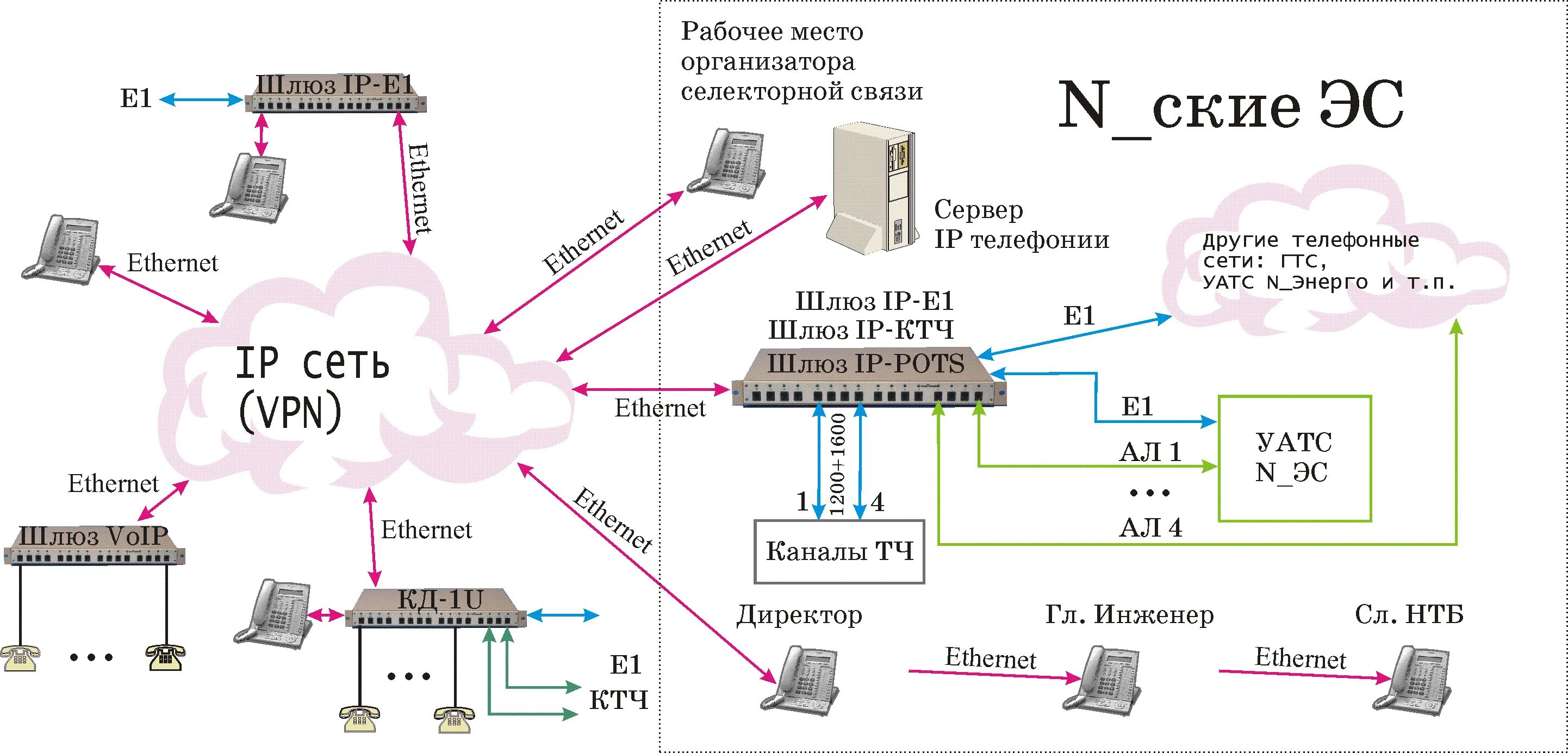 Шлюз связи. VOIP-шлюз триком GIP-6. Селекторная связь совещаний схема. IP селекторная связь. Оборудование для организации селекторной проводной связи.