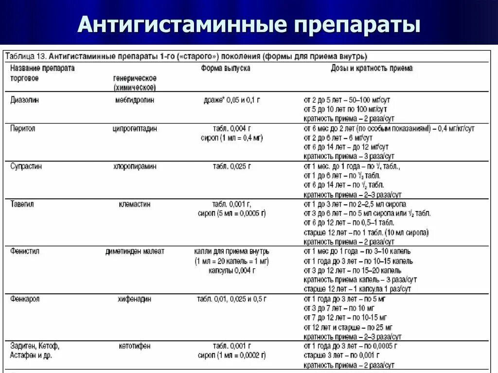 Гистаминные нового поколения. Антигистаминные препараты 2 поколения дозировка у детей. Н1 антигистаминные препараты второго поколения. Н1-антигистаминные лс второго поколения. Антигистаминные препараты от аллергии для детей 2 лет.