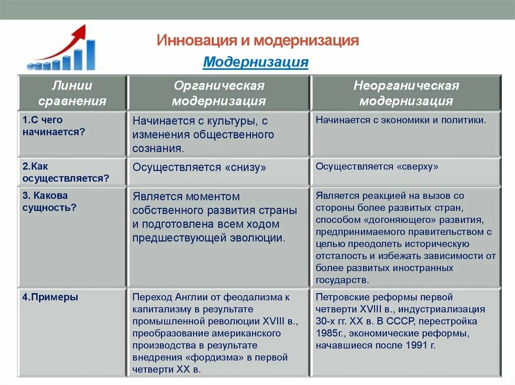 Политические и экономические изменения в обществе. Модернизация примеры. Органическая и неорганическая модернизация. Социальная модернизация примеры. Неорганическая модернизация примеры.