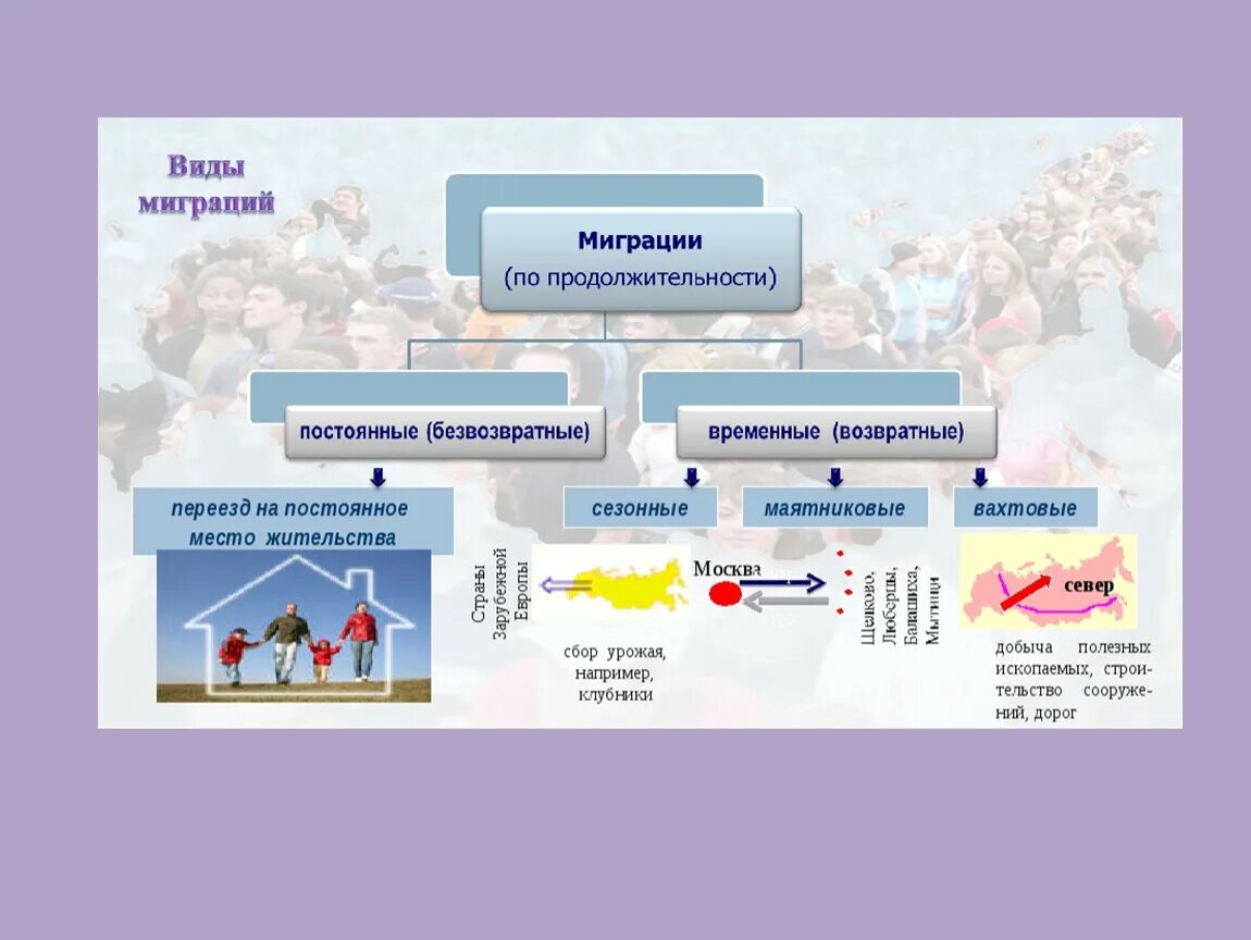 Миграция и ее виды. Карта миграции населения России 2020. Причины миграции населения России 8 класс. Карта миграции населения России 2021. Миграция населения презентация.