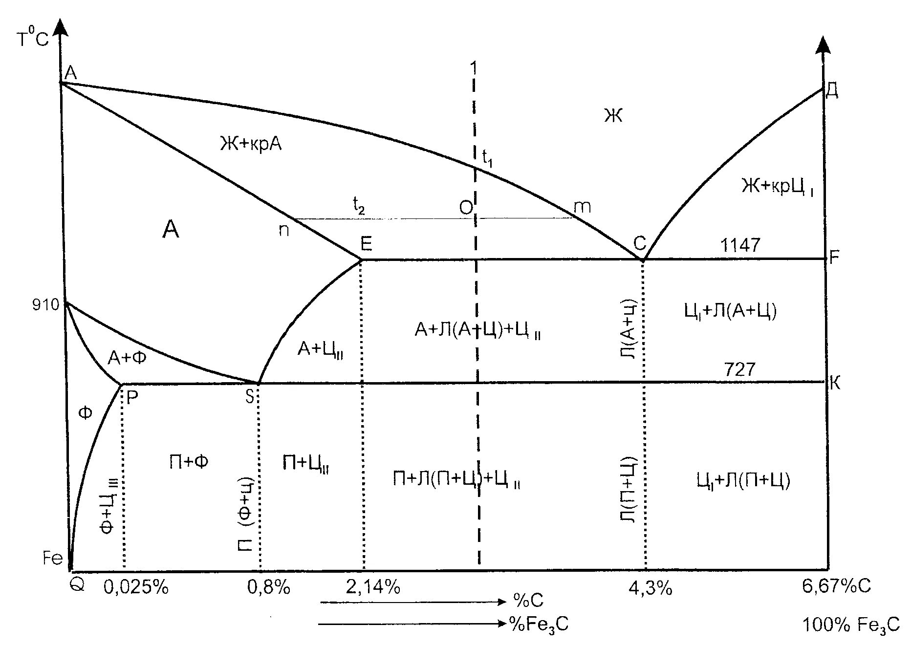 Диаграмма состояния железо цементит. Диаграмма состояния железо углерод. Диаграмма состояния железа углерод. Диаграмма состояния сплавов железа с углеродом.