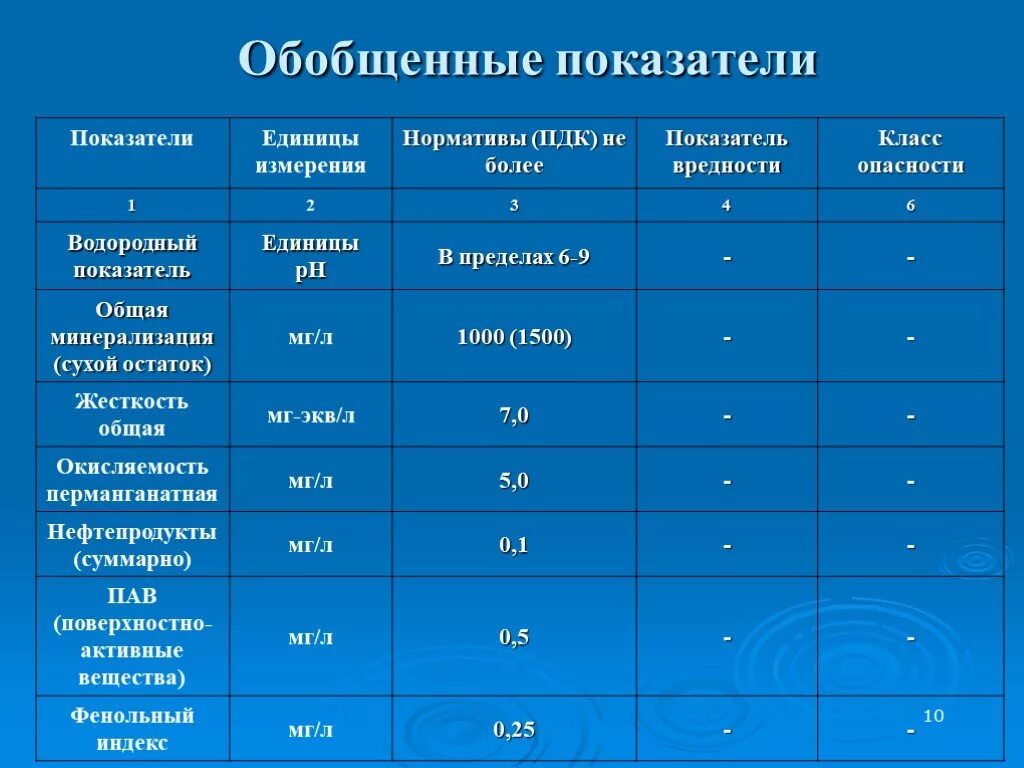 Показатели питьевой воды. Обобщенные показатели воды. Показатели качества питьевой воды. Химические показатели воды. Экологические показатели воды