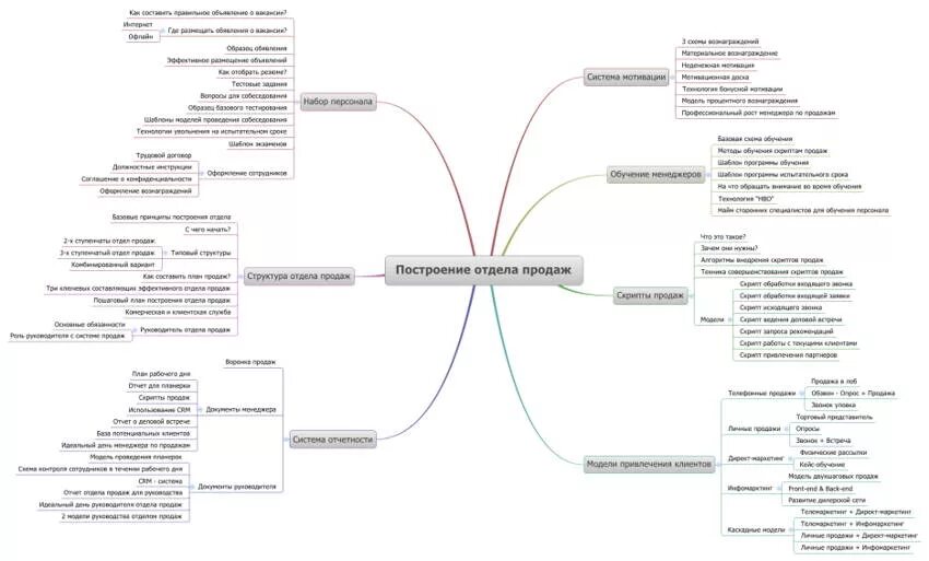 Построение отдела продаж. План построения отдела продаж. Этапы построения отдела продаж с нуля. Построение эффективного отдела продаж. Номер телефона отдела сбыта
