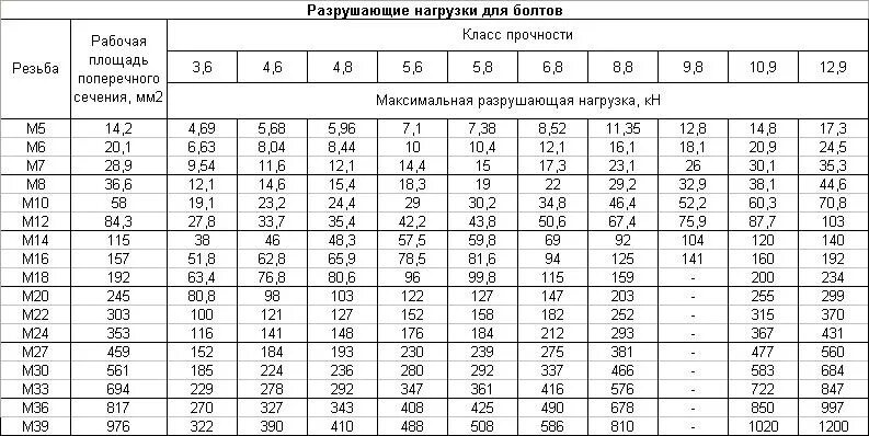 Усилие разрушить. Площадь сечения болта м12. Площадь сечения болта м10. Шпилька м10 прочность на срез. Площадь сечения болта м16.