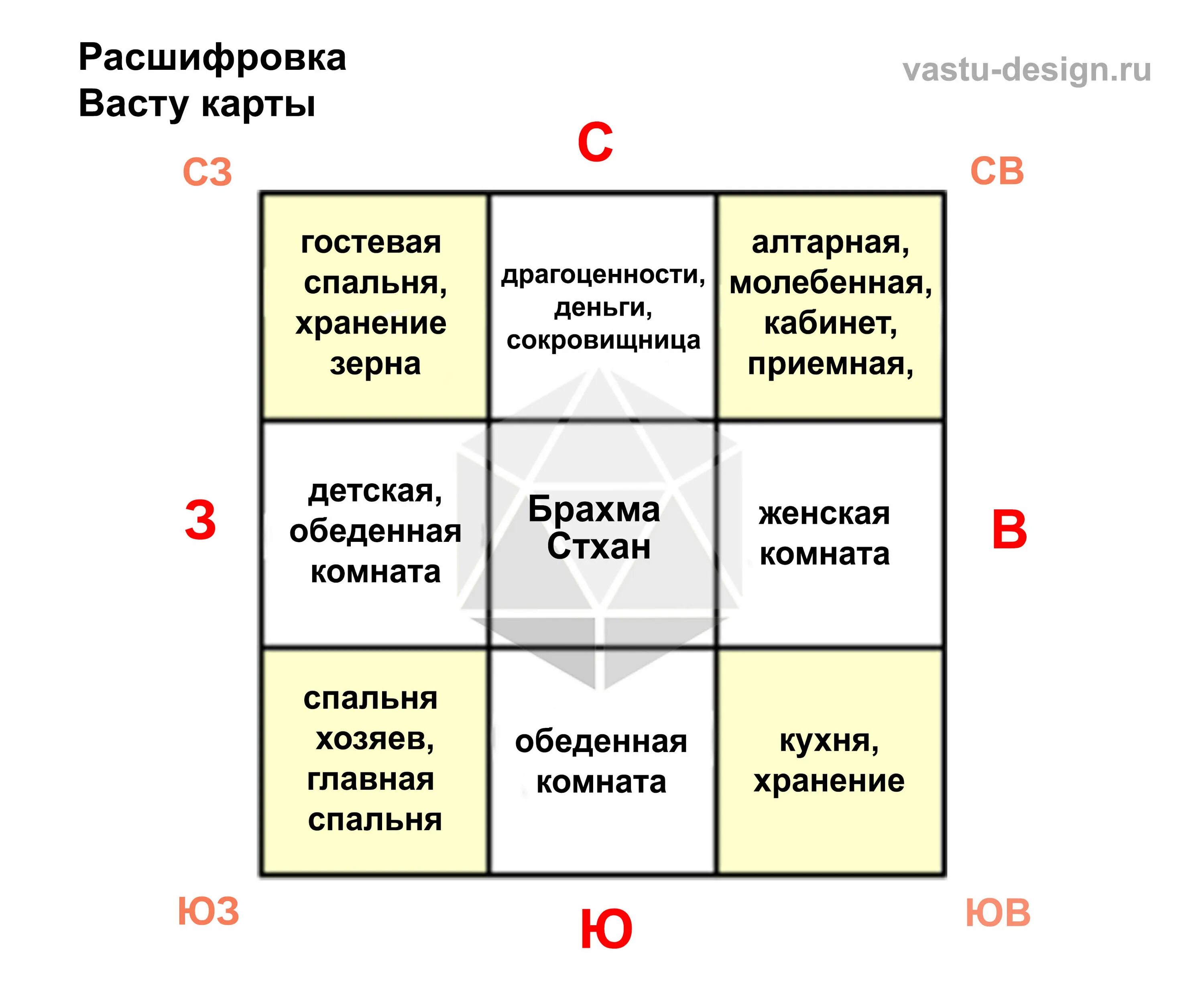 Васту шастра Пуруша. Сектора Васту шастра. Принципы Васту в квартире. Васту карта квартиры расшифровка.