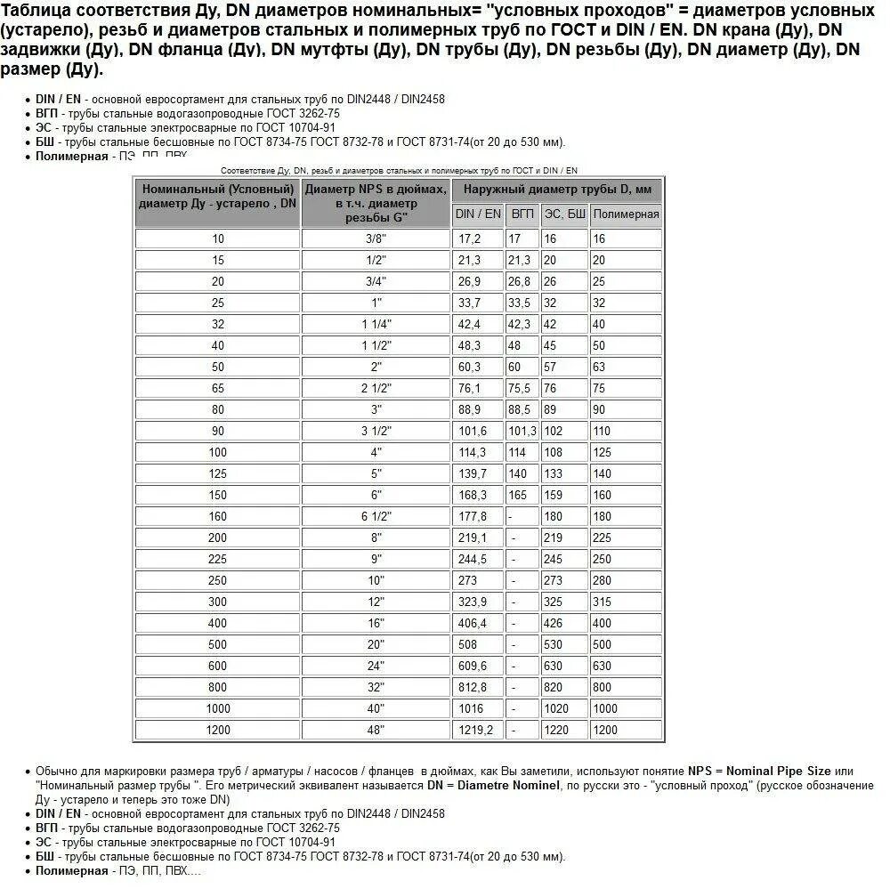 Диаметр условного прохода мм. Диаметры труб стальных таблица. Условные диаметры трубопроводов таблица стальных труб. Диаметры трубопроводов стальных таблица ГОСТ. Таблица для диаметров трубопровода Ду DN.