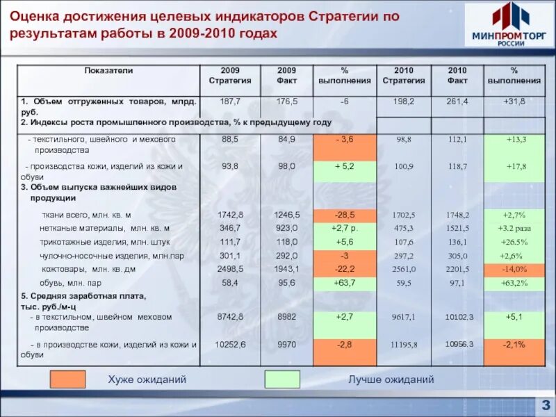 3 показателя достигнуто