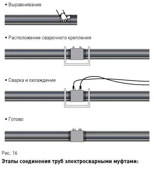 Сварное соединение полиэтиленовых труб. Схема соединения труб муфтой с закладным нагревателем. сварка пнд труб электромуфтами 32мм. аппарат для соединения труб из сшитого полиэтилена 110 мм. соединение пластмассовых труб сваркой.