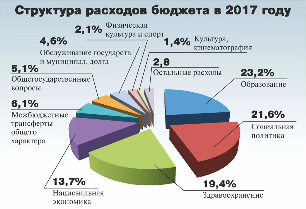 Составляющие доходов бюджета рф. Структура расходов государственного бюджета. Структура бюджетных расходов. Структура государственного бюджета доходы и расходы. Структура расходов бюджета России.