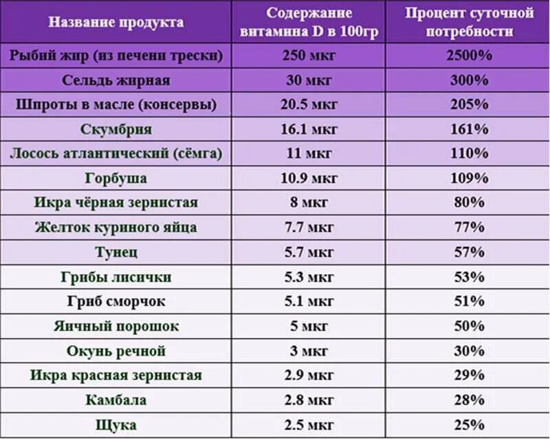 Продукты содержащие витамин д список продуктов таблица. Продукты содержащие витамин д3 в большом количестве. Витамин д3 в каких продуктах содержится таблица. В каком продукте больше всего витамина д таблица.