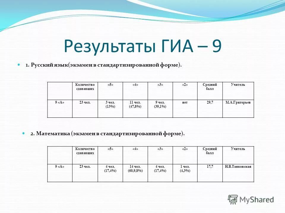 Результаты ГИА. Средний балл ГИА. ГИА 9 Результаты. Лист здоровья на ГИА.