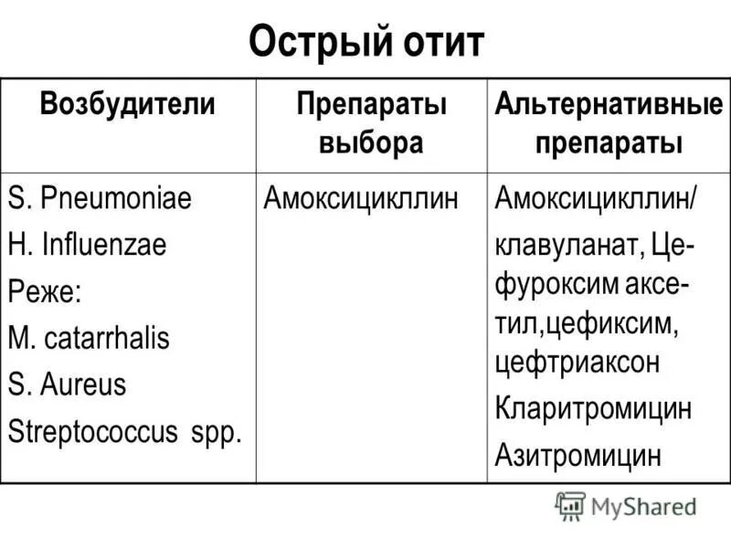перфоративная стадия острого среднего отита. острый отит препараты. острый отит препараты. лекарства при остром воспалении среднего уха. антибиотик при хроническом воспалении среднего уха.