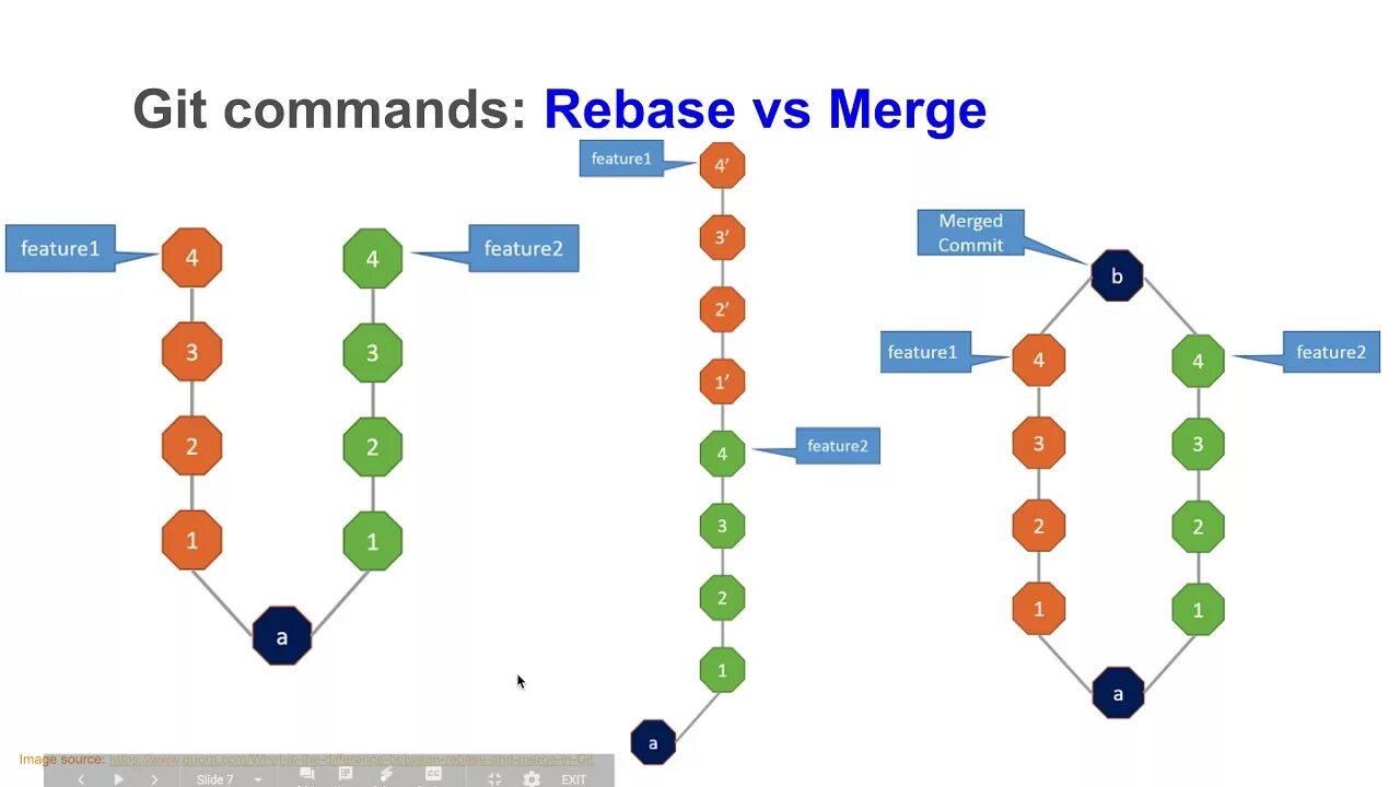 Git pull rebase. Git merge rebase разница. Git rebase vs merge разница. Merge vs rebase разница. Отличие rebase от merge git.