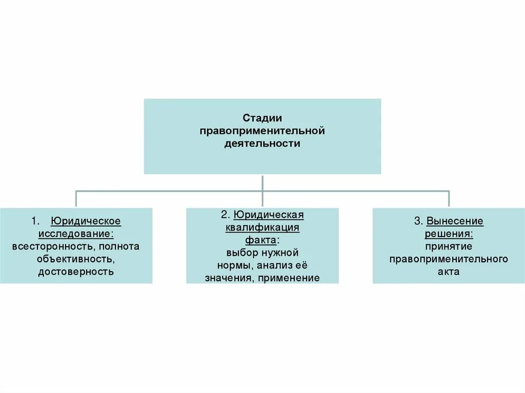 Этапы правоприменительной деятельности. Основные стадии правоприменения. Стадии правоприменительного процесса. Основные стадии правоприменительной деятельности.