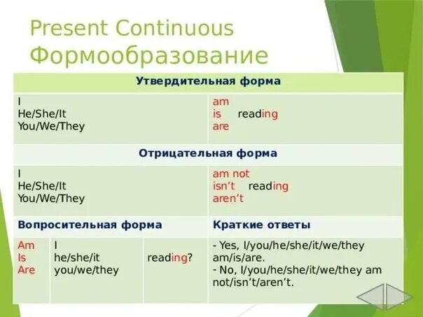 Вопросы в английском continuous. Вопросы в английском continuous