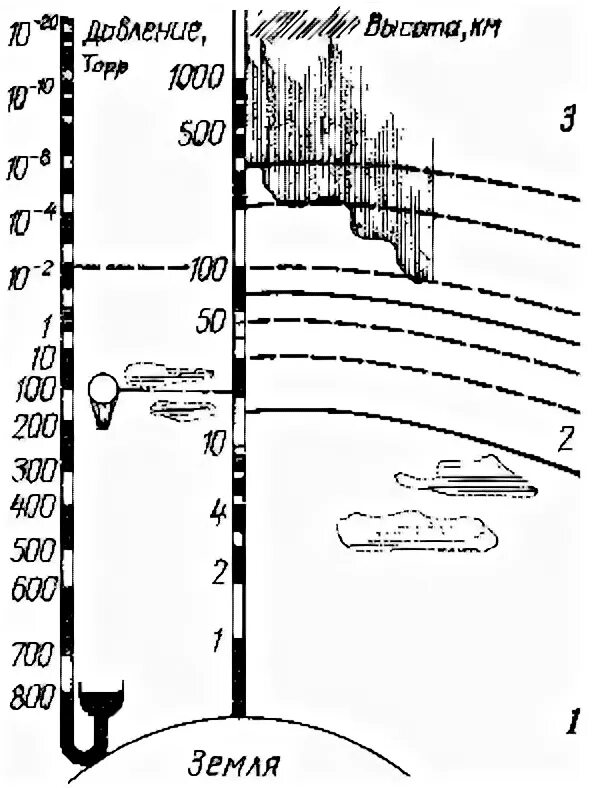 С увеличением высоты над землей давление воздуха. Атмосферное давление на разных высотах. Давление атмосферы на различной высоте над землей. Атмосферное давление на разных высотах конспект. Атмосферное давление на различных высотах 7 класс физика.