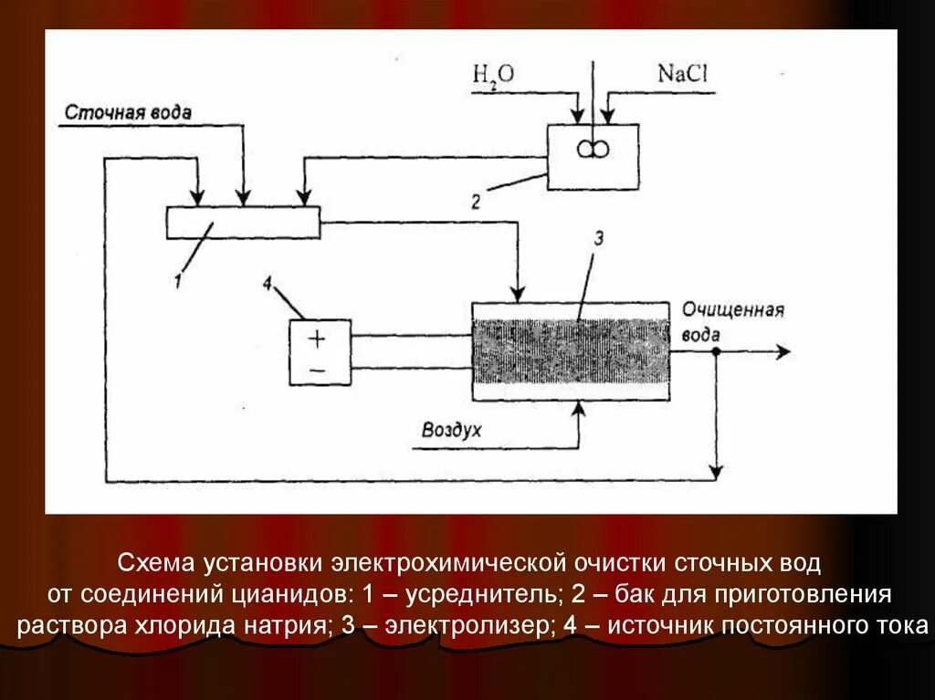 Соединения алюминия для очистки сточных вод. Электрохимическая очистка сточных вод схема. Электролиз очистки сточных вод схема. Схема технологии электролитического метода. Схема очистки сточных вод методом электролиза.