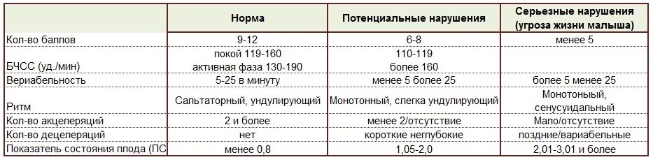 Показатели КТГ плода норма таблица. Нормы показателей КТГ 32 недели. КТГ при беременности норма 35 недели беременности. КТГ норма 32 недели норма. Нормы ктг 33 недели