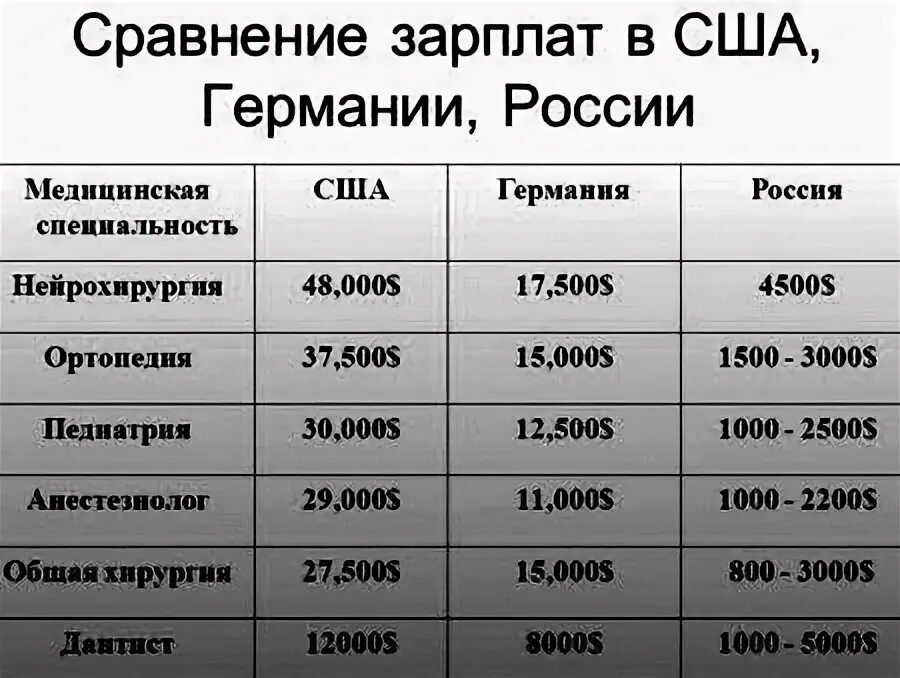 Сколько зарабатывает пожарник. Средняя зарплата врача в США 2021. Средняя зарплата в США 2021. Средняя заработная плата в Америке 2020. Средняя ЗП В Америке 2021.