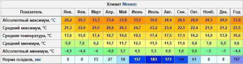 Средняя температура во Владивостоке по месяцам. Мехико климат по месяцам. Средняя температура зимой во Владивостоке. Мексика температура.