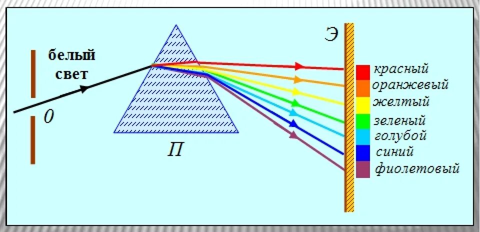 Дисперсия схема опыта Ньютона. Дисперсия света схема с призмой. Дисперсия света схема опыта Ньютона. Опыт Ньютона по дисперсии света схема. Ньютон опыт свет