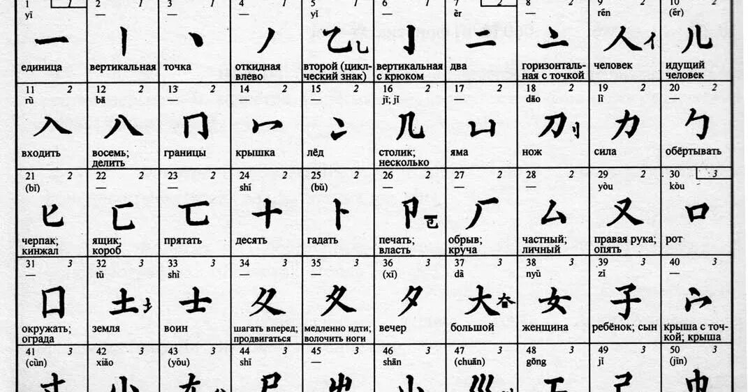 Таблица иероглифических ключей китайского языка. Таблица 214 иероглифических ключей китайского языка. Таблица китайских ключей с переводом. Китайские графемы таблица. Цифра 5 на китайском
