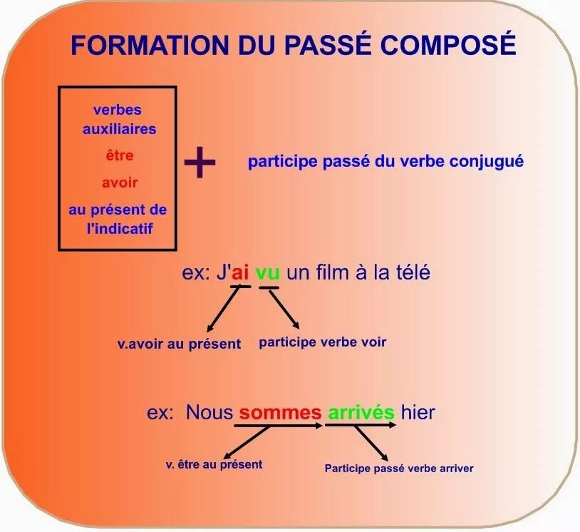 Passé composé во французском. Le passé composé во французском. Passe compose во французском языке. Passe compose во французском языке с etre. Глагол est