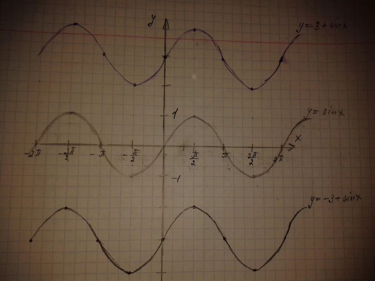 Y 3sinx график. Y 3sinx 2 график функции. Y 2sinx график функции. Функция y=2sinx.