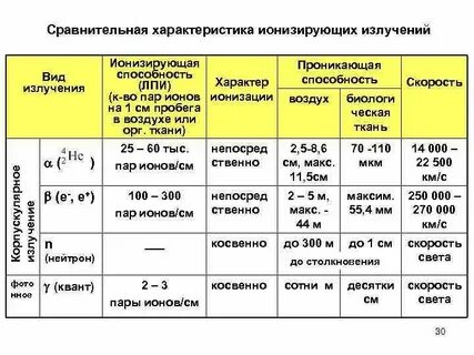 Свойства ионизирующих излучений