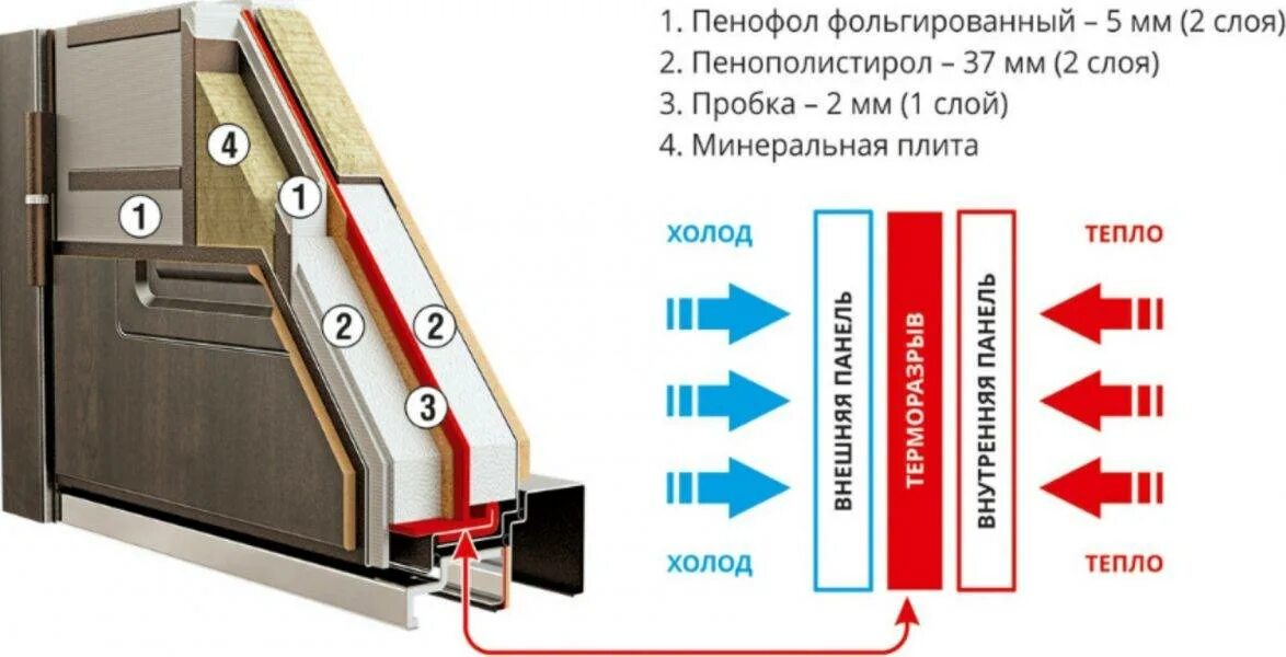 Разрыва на дверь. Что такое Терморазрыв на входной двери. Термо двери с терморазрывом. Входная Термодверь с терморазрывом. Дверь входная с терморазрывом тепло.