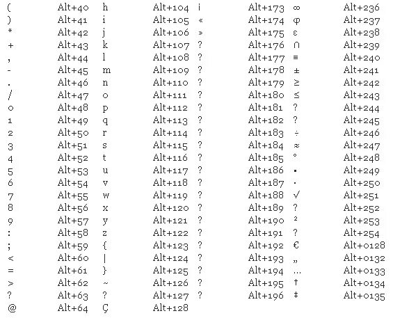 Код символов пользователя. Таблица Альт кодов для компьютера Windows. Таблица символов alt+. Таблица символов комбинация клавиш. Символы на клавиатуре alt список Windows.