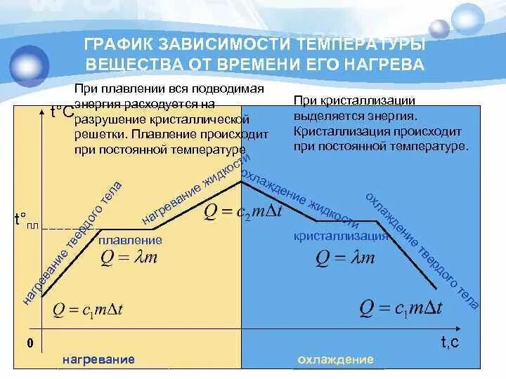 Фазовые переходы агрегатных состояний график. Агрегатные состояния вещества и фазовые переходы. График зависимости температуры от времени. Зависимость температуры кристаллизации от температуры плавления. Энергия при остывании воды