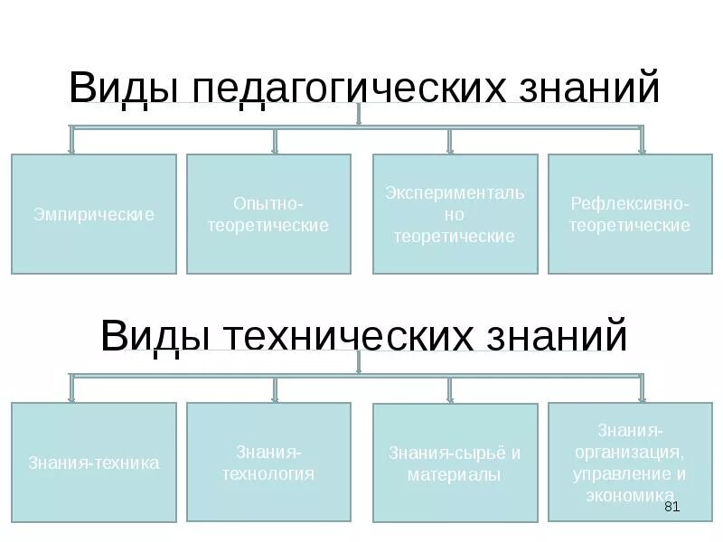 Основные знания. Типы педагогических знаний. Виды педагогического знания. Виды знаний в педагогике. Виды познания в педагогике.