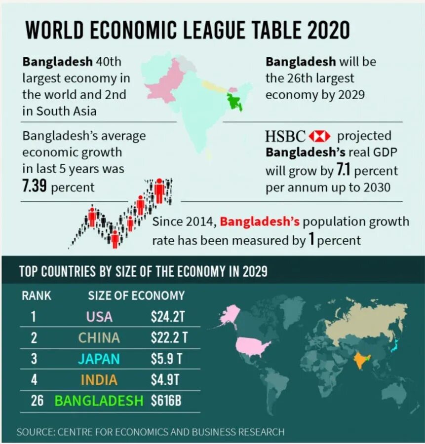 Лучшие страны 2020. The World economy 2020. Largest economy in the World. Economy in Bangladesh. Рейтинг Мировых экономик 2022.